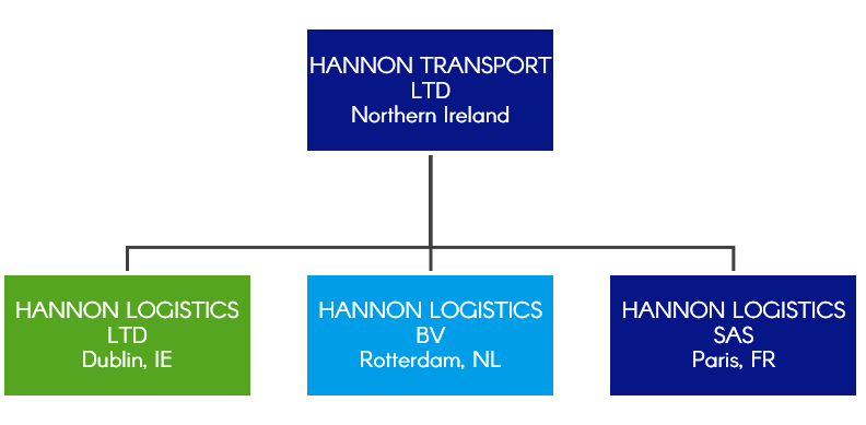 HANNON Transport Group Structure